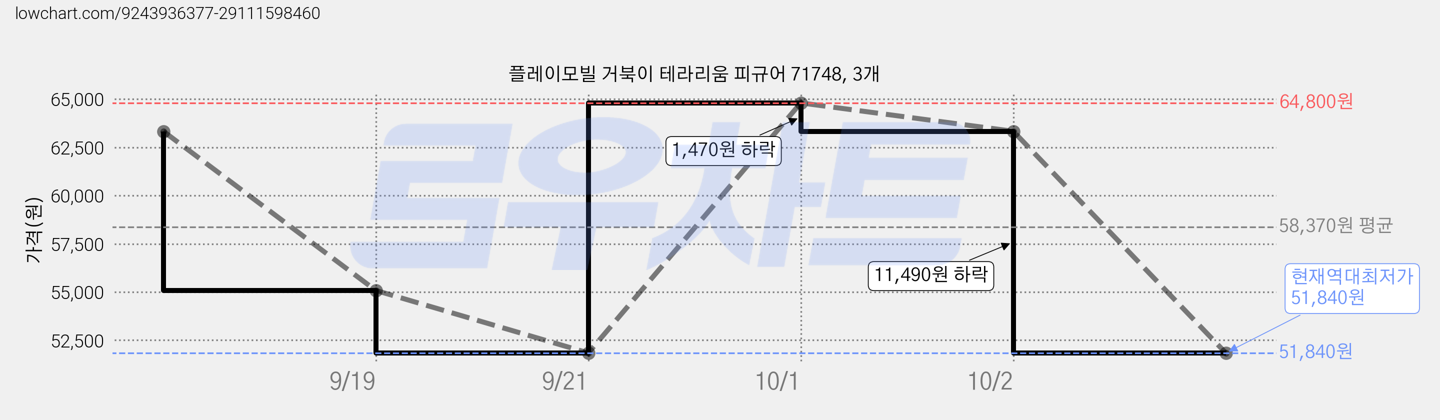 플레이모빌 거북이 테라리움 피규어 71748, 3개 가격 변동 차트, 현재가 51,840원, 역대최저가