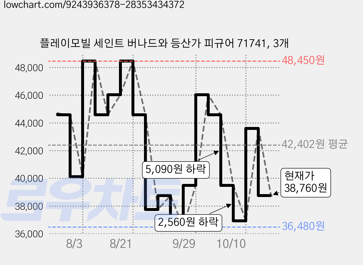 플레이모빌 세인트 버나드와 등산가 피규어 71741, 3개 가격 변동 차트, 현재가 38,760원, 관측 최저가 36,480원