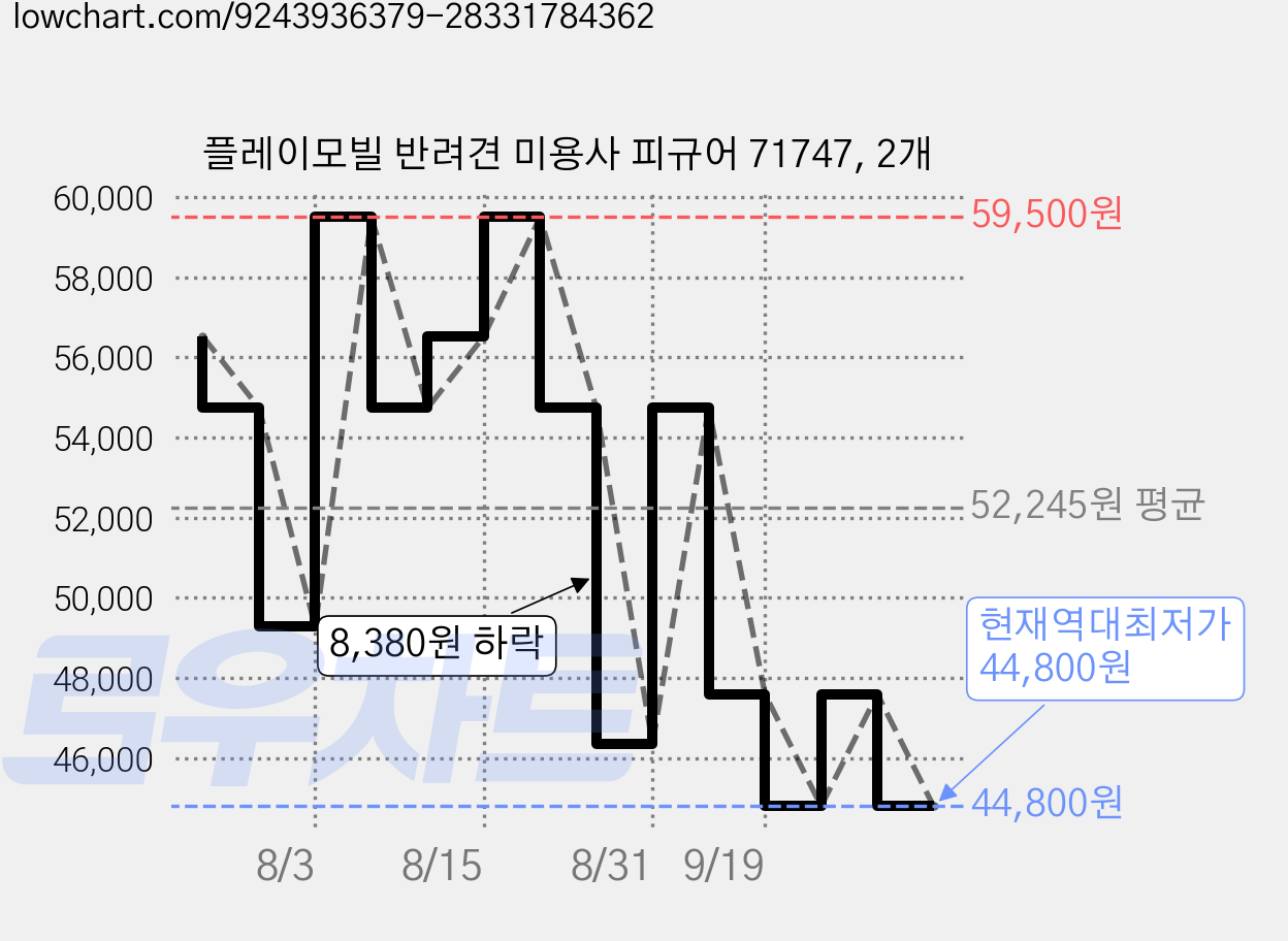 플레이모빌 반려견 미용사 피규어 71747, 2개 가격 변동 차트, 현재가 44,800원, 역대최저가