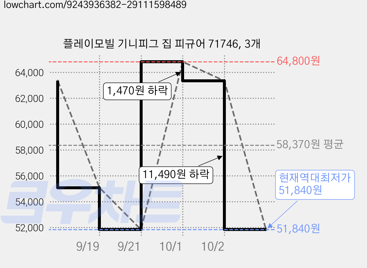 플레이모빌 기니피그 집 피규어 71746, 3개 가격 변동 차트, 현재가 51,840원, 역대최저가