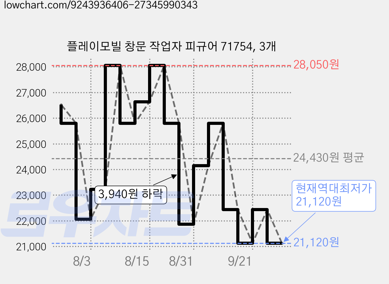 플레이모빌 창문 작업자 피규어 71754, 3개 가격 변동 차트, 현재가 21,120원, 역대최저가