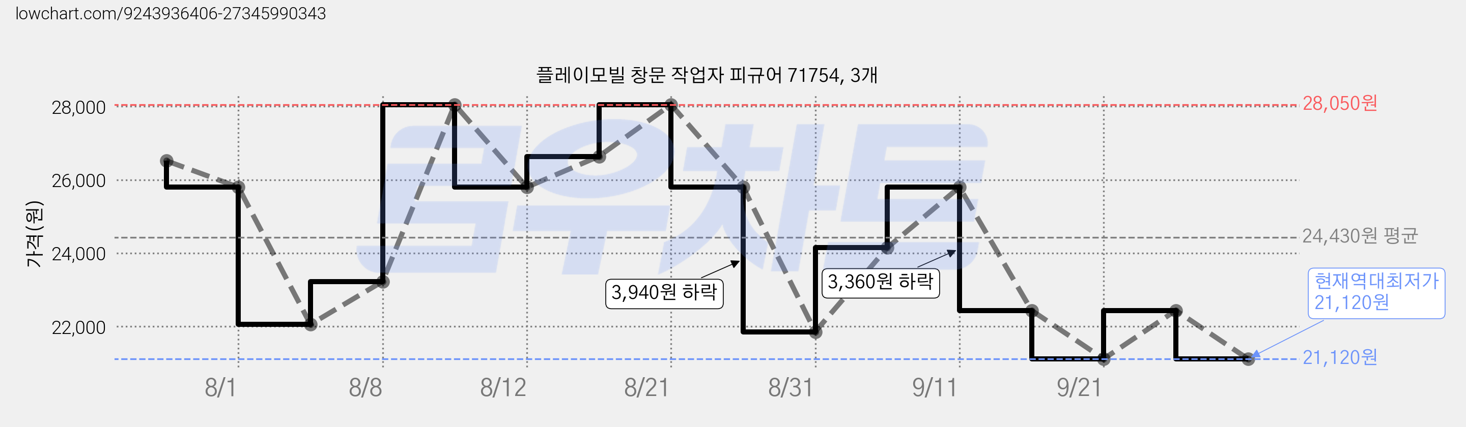 플레이모빌 창문 작업자 피규어 71754, 3개 가격 변동 차트, 현재가 21,120원, 역대최저가