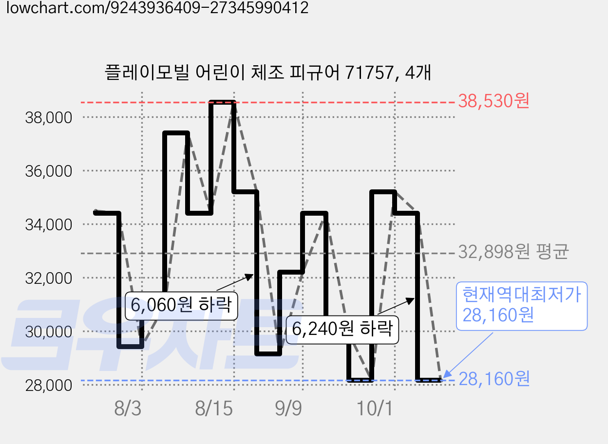 플레이모빌 어린이 체조 피규어 71757, 4개 가격 변동 차트, 현재가 28,160원, 역대최저가
