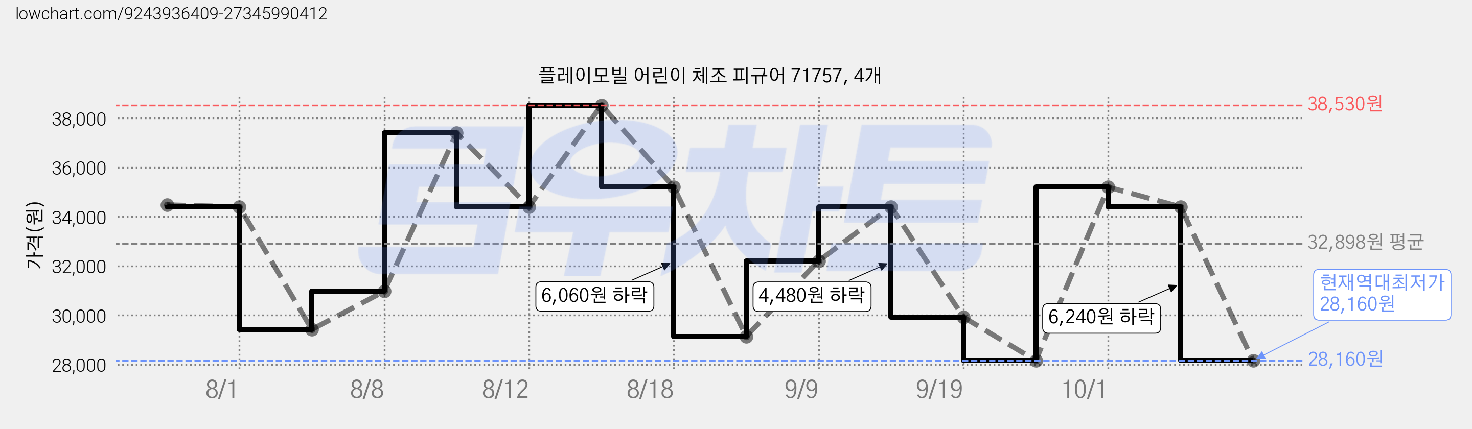 플레이모빌 어린이 체조 피규어 71757, 4개 가격 변동 차트, 현재가 28,160원, 역대최저가
