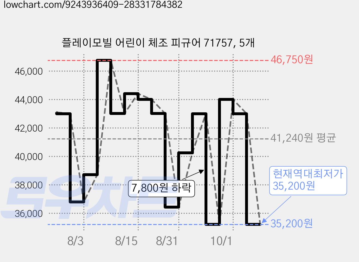 플레이모빌 어린이 체조 피규어 71757, 5개 가격 변동 차트, 현재가 35,200원, 역대최저가