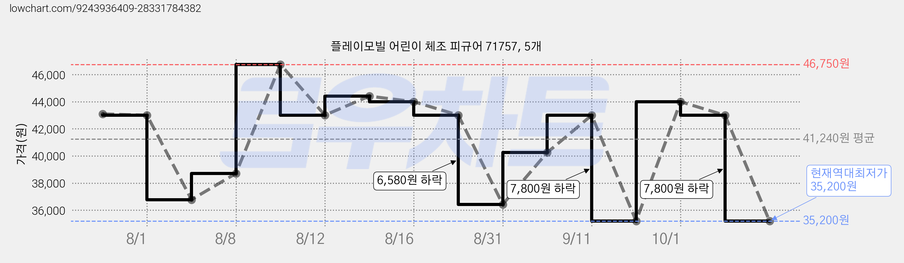 플레이모빌 어린이 체조 피규어 71757, 5개 가격 변동 차트, 현재가 35,200원, 역대최저가