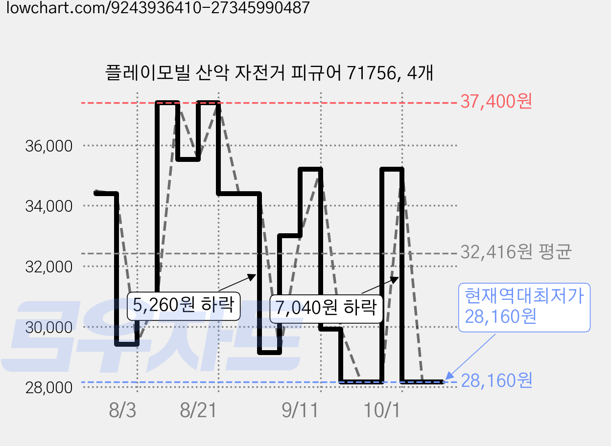 플레이모빌 산악 자전거 피규어 71756, 4개 가격 변동 차트, 현재가 28,160원, 역대최저가