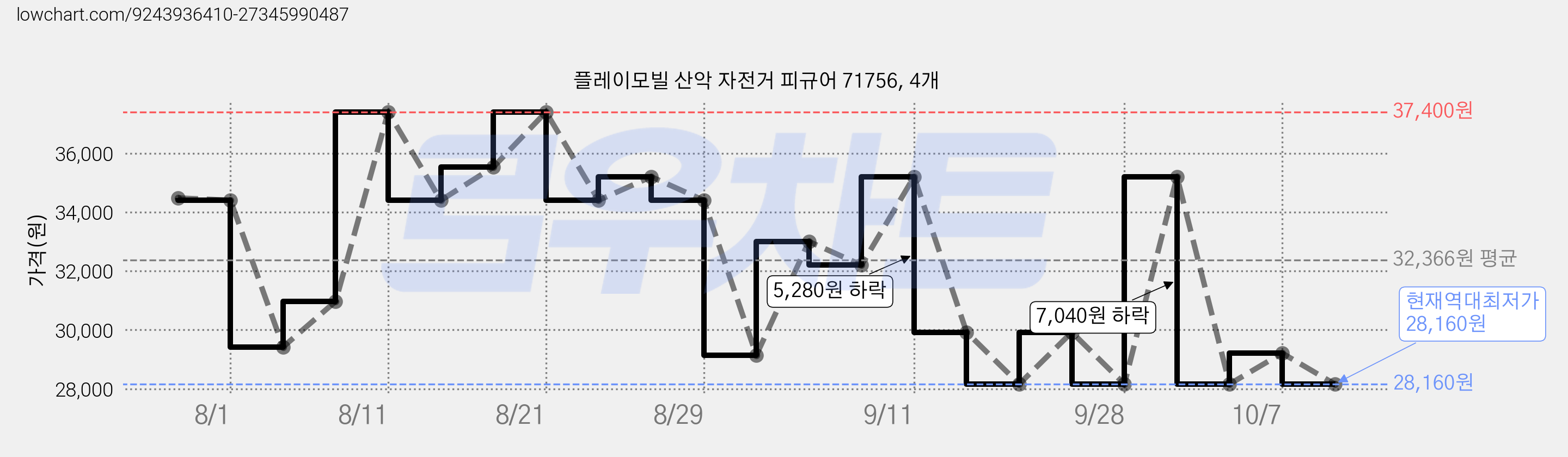 플레이모빌 산악 자전거 피규어 71756, 4개 가격 변동 차트, 현재가 28,160원, 역대최저가
