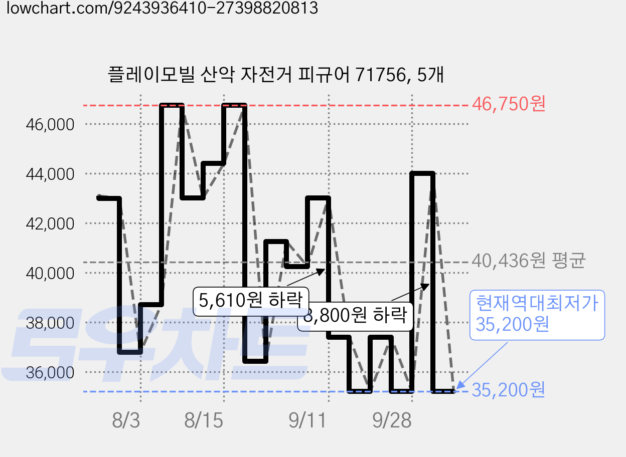 플레이모빌 산악 자전거 피규어 71756, 5개 가격 변동 차트, 현재가 35,200원, 역대최저가