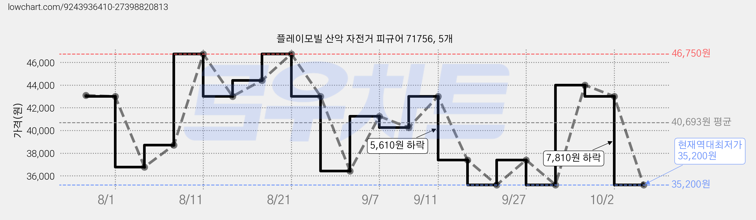 플레이모빌 산악 자전거 피규어 71756, 5개 가격 변동 차트, 현재가 35,200원, 역대최저가