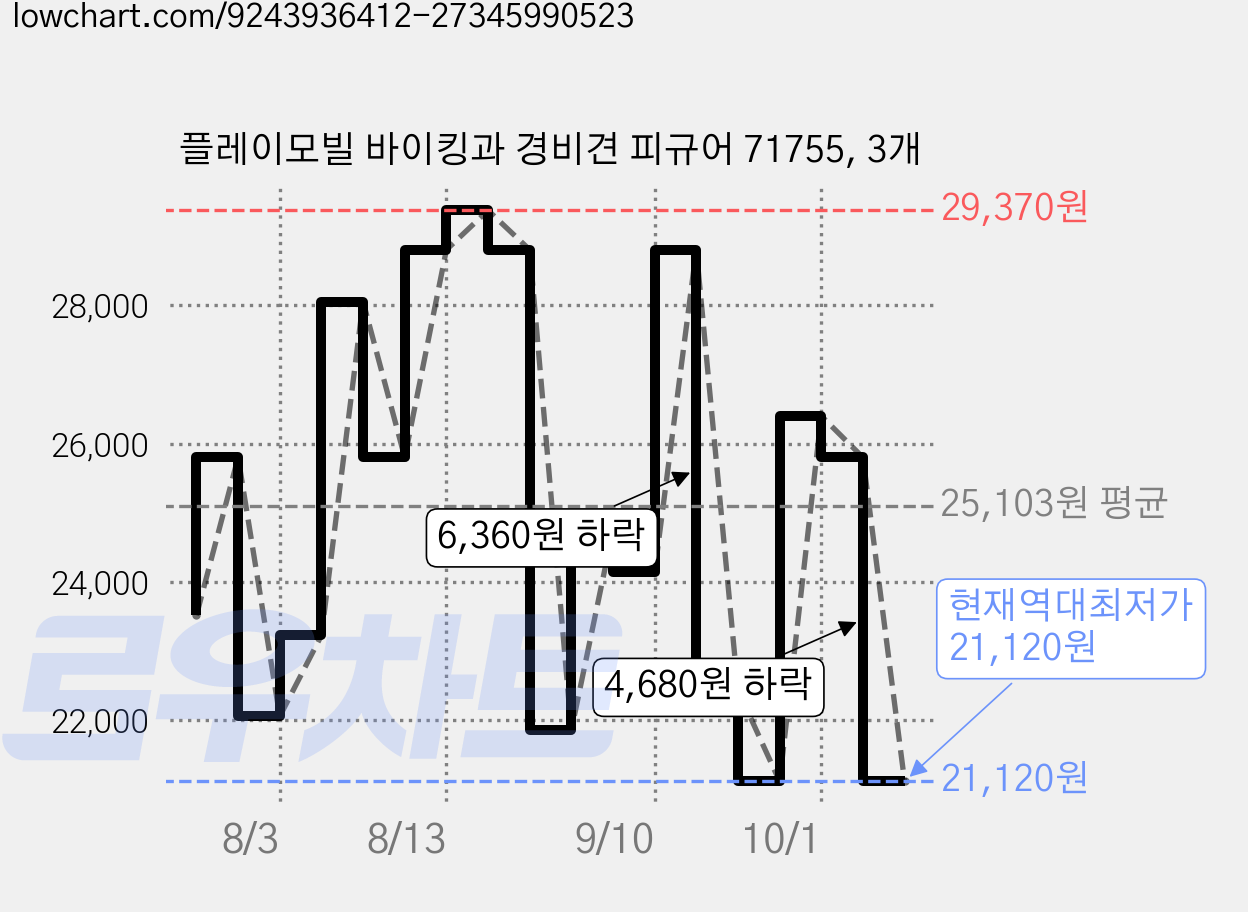 플레이모빌 바이킹과 경비견 피규어 71755, 3개 가격 변동 차트, 현재가 21,120원, 역대최저가