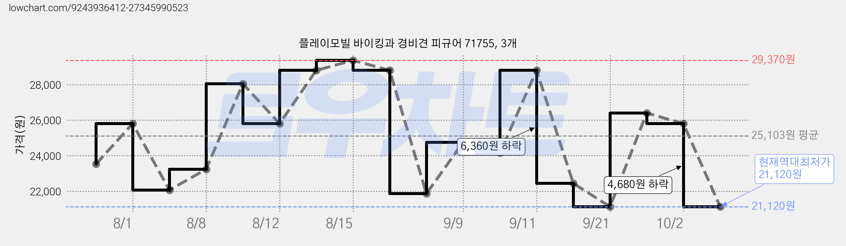 플레이모빌 바이킹과 경비견 피규어 71755, 3개 가격 변동 차트, 현재가 21,120원, 역대최저가
