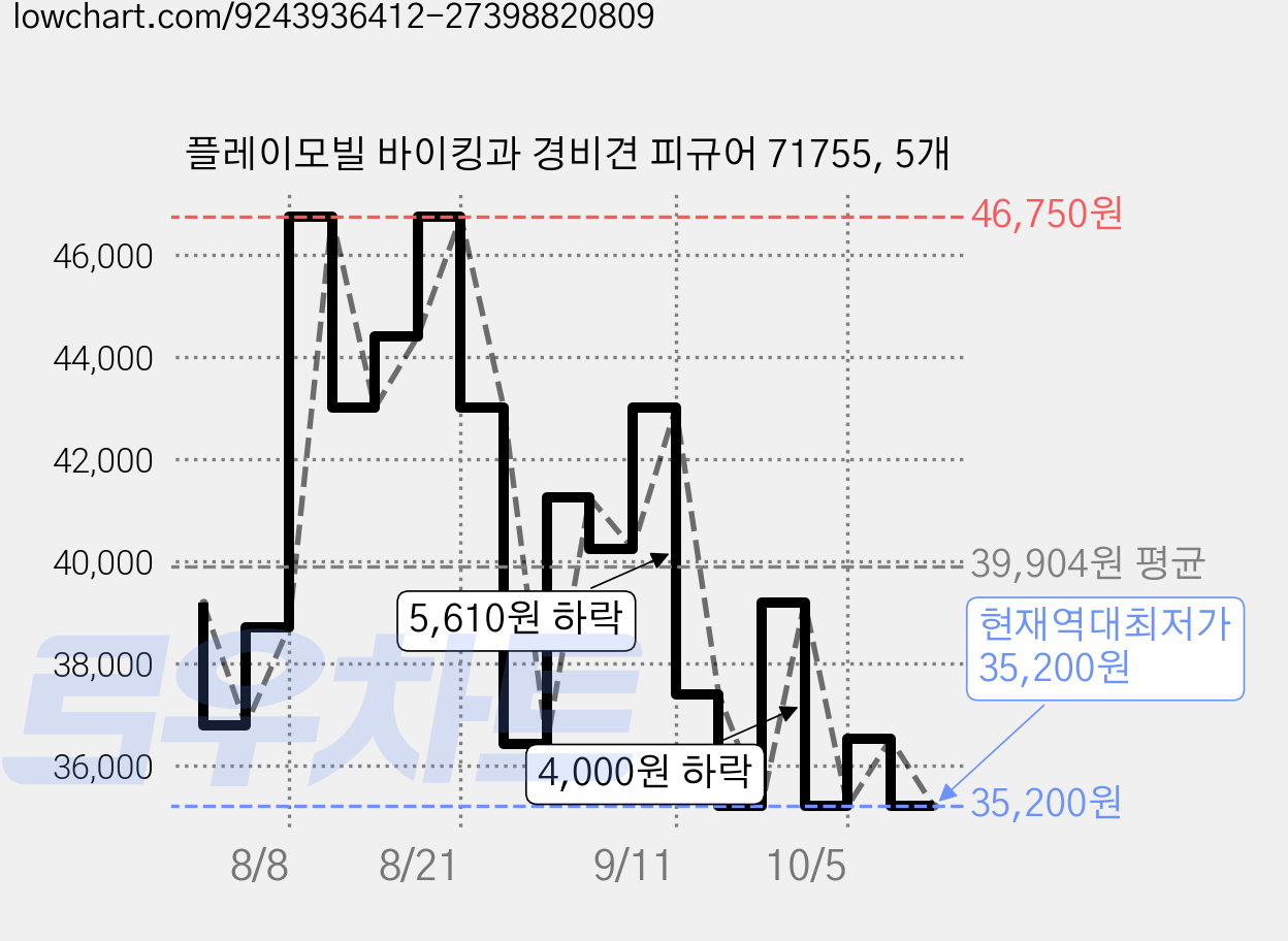 플레이모빌 바이킹과 경비견 피규어 71755, 5개 가격 변동 차트, 현재가 35,200원, 역대최저가
