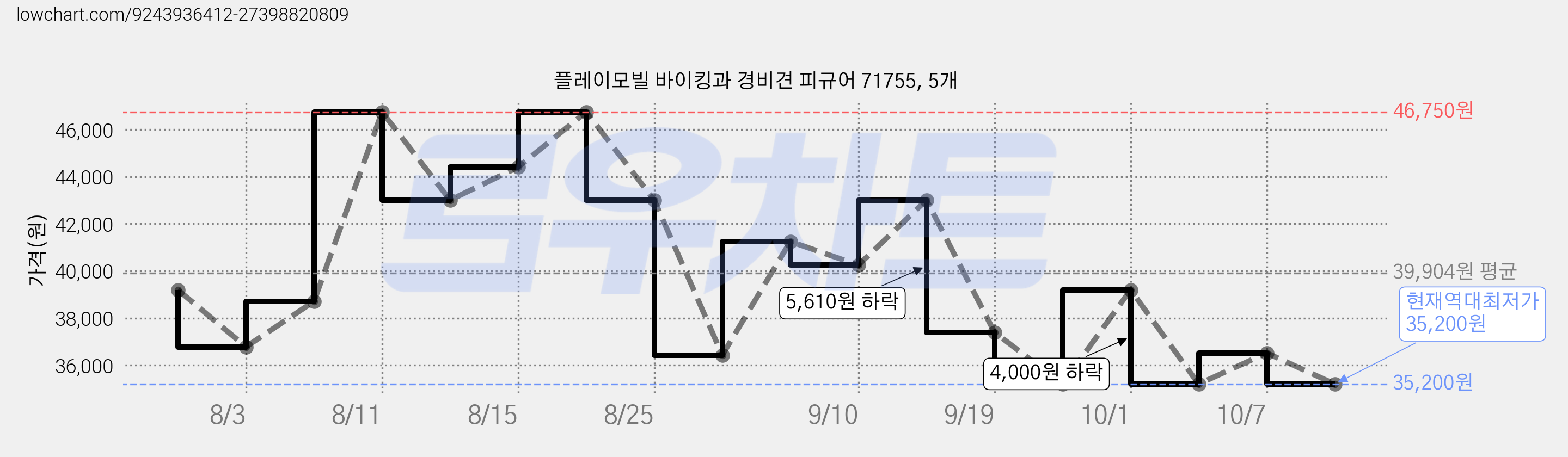 플레이모빌 바이킹과 경비견 피규어 71755, 5개 가격 변동 차트, 현재가 35,200원, 역대최저가