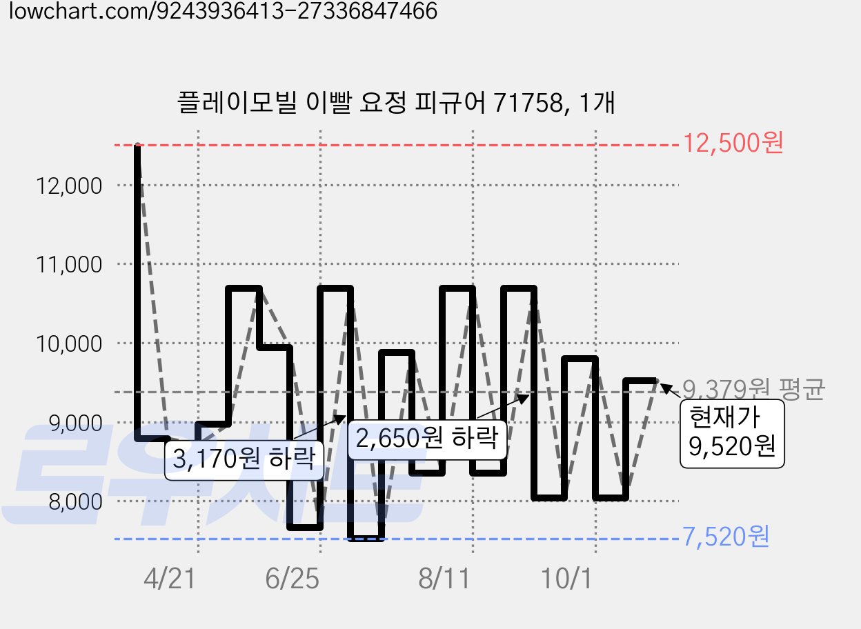 플레이모빌 이빨 요정 피규어 71758, 1개 가격 변동 차트, 현재가 9,520원, 관측 최저가 7,440원