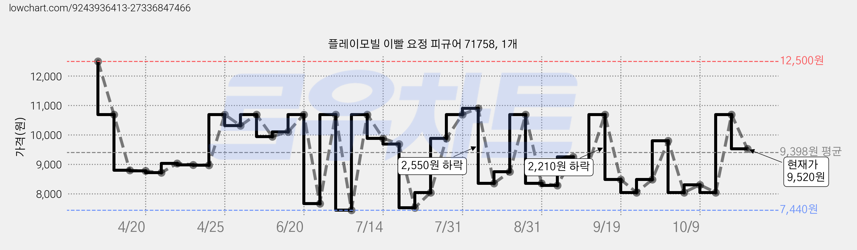 플레이모빌 이빨 요정 피규어 71758, 1개 가격 변동 차트, 현재가 9,520원, 관측 최저가 7,440원
