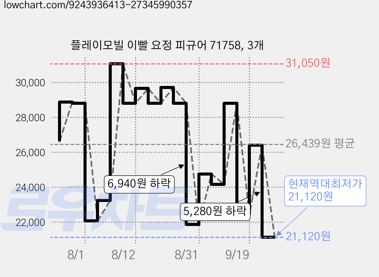 플레이모빌 이빨 요정 피규어 71758, 3개 가격 변동 차트, 현재가 21,120원, 역대최저가