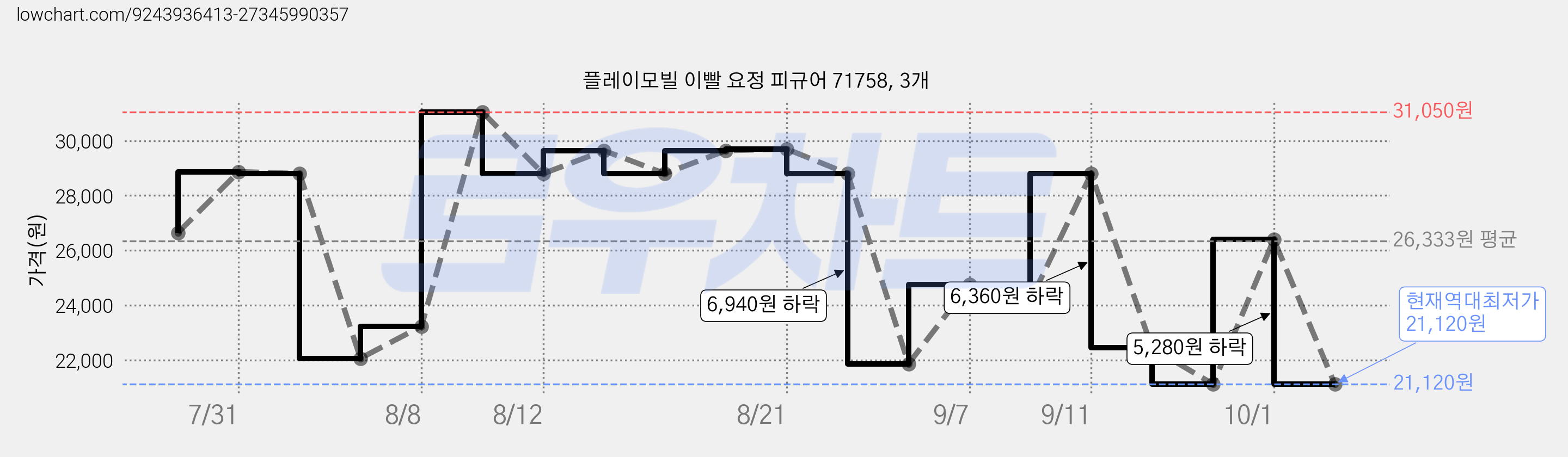플레이모빌 이빨 요정 피규어 71758, 3개 가격 변동 차트, 현재가 21,120원, 역대최저가