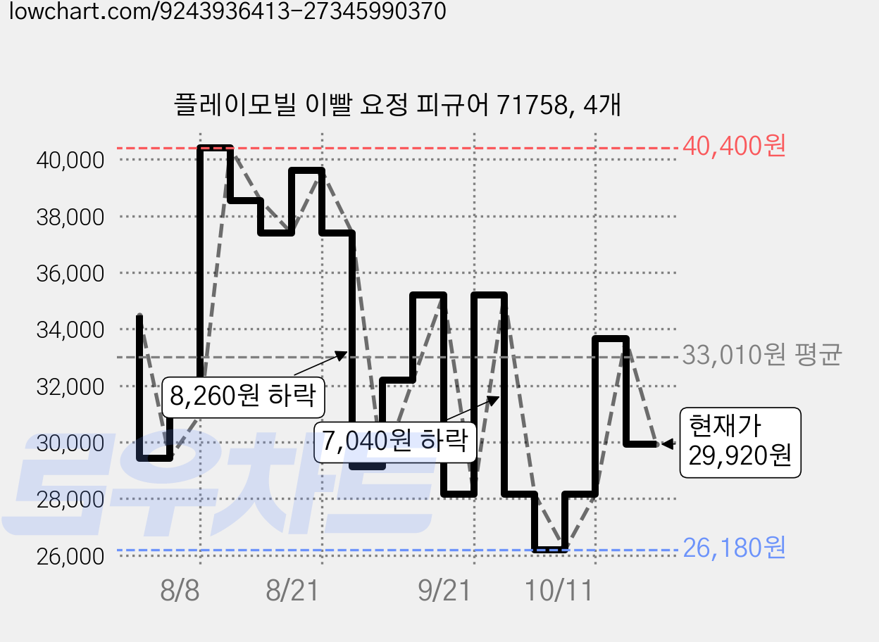 플레이모빌 이빨 요정 피규어 71758, 4개 가격 변동 차트, 현재가 29,920원, 관측 최저가 26,180원