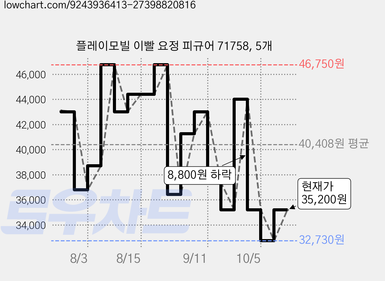 플레이모빌 이빨 요정 피규어 71758, 5개 가격 변동 차트, 현재가 35,200원, 관측 최저가 32,730원