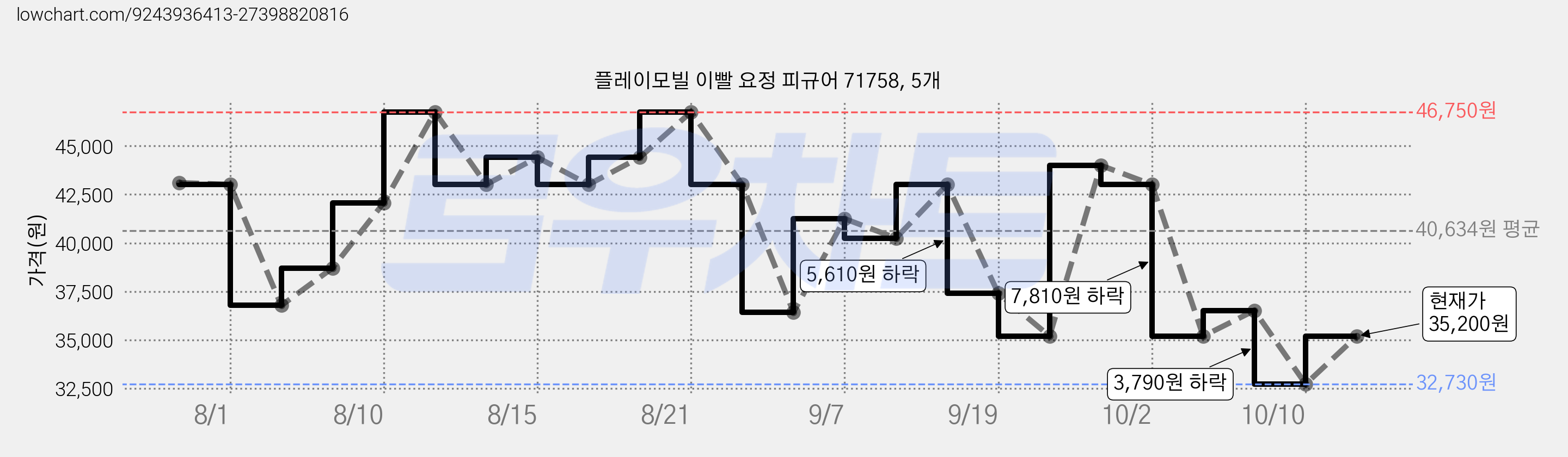 플레이모빌 이빨 요정 피규어 71758, 5개 가격 변동 차트, 현재가 35,200원, 관측 최저가 32,730원