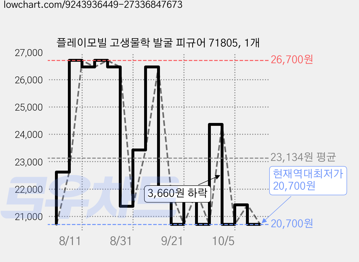 플레이모빌 고생물학 발굴 피규어 71805, 1개 가격 변동 차트, 현재가 20,700원, 역대최저가