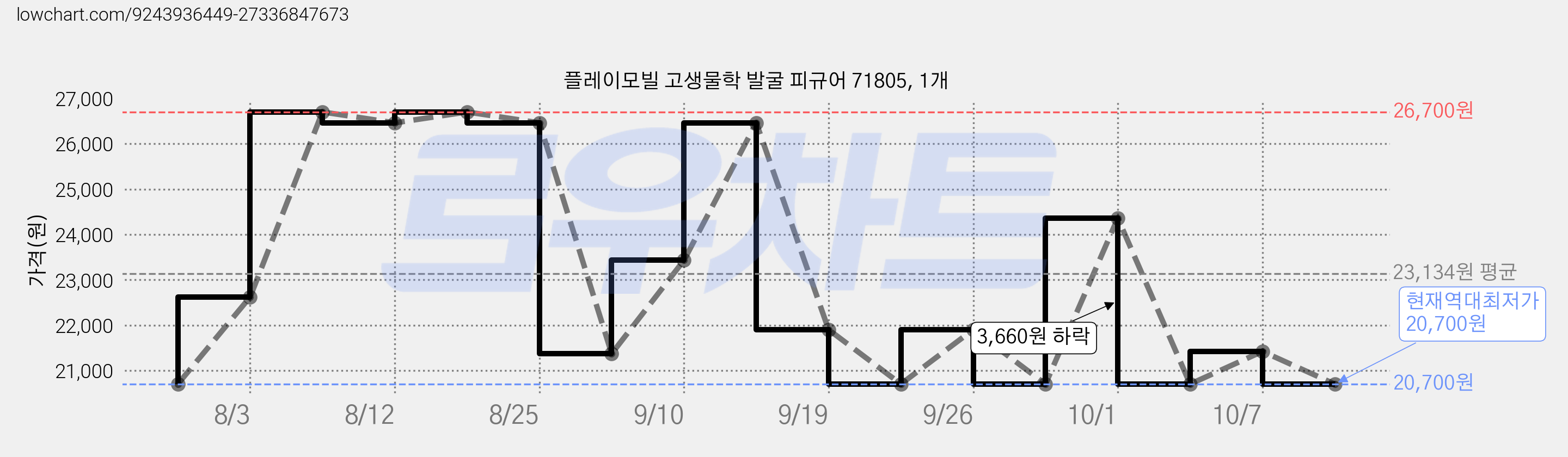 플레이모빌 고생물학 발굴 피규어 71805, 1개 가격 변동 차트, 현재가 20,700원, 역대최저가