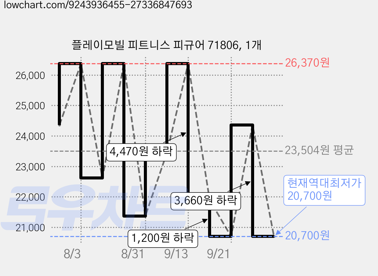 플레이모빌 피트니스 피규어 71806, 1개 가격 변동 차트, 현재가 20,700원, 역대최저가