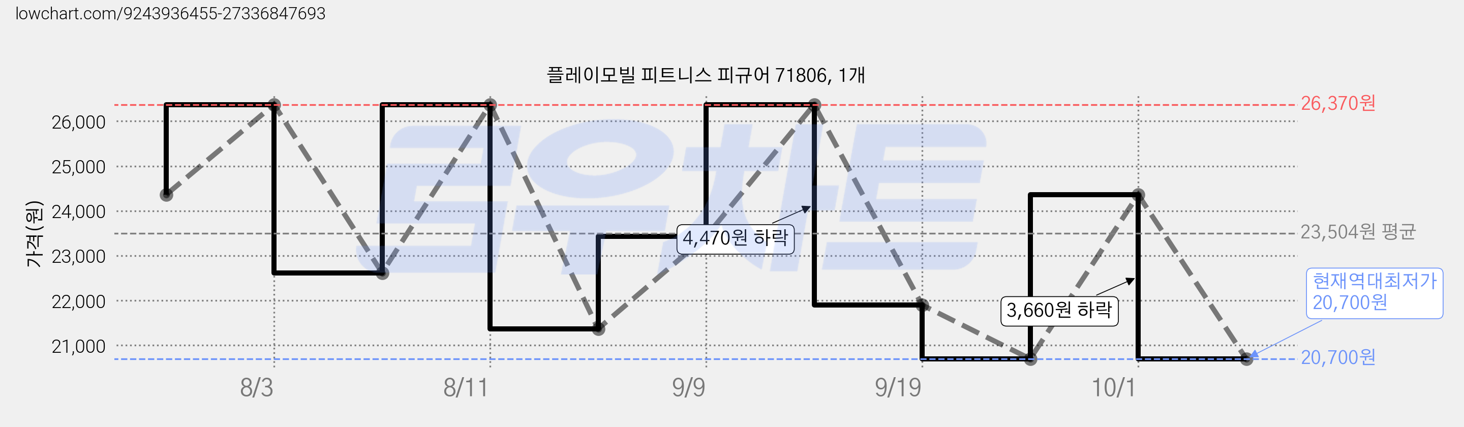 플레이모빌 피트니스 피규어 71806, 1개 가격 변동 차트, 현재가 20,700원, 역대최저가