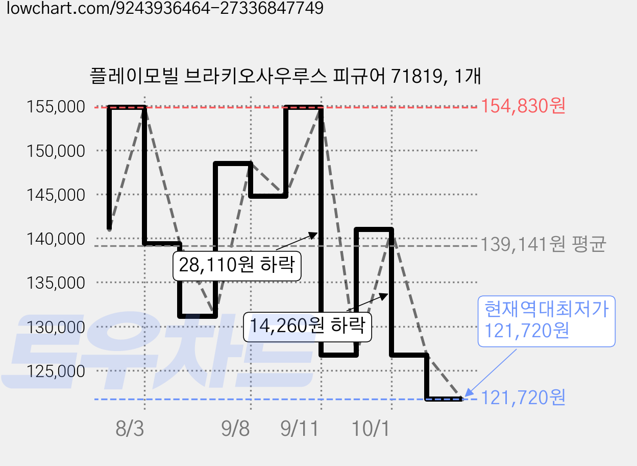 플레이모빌 브라키오사우루스 피규어 71819, 1개 가격 변동 차트, 현재가 121,720원, 역대최저가