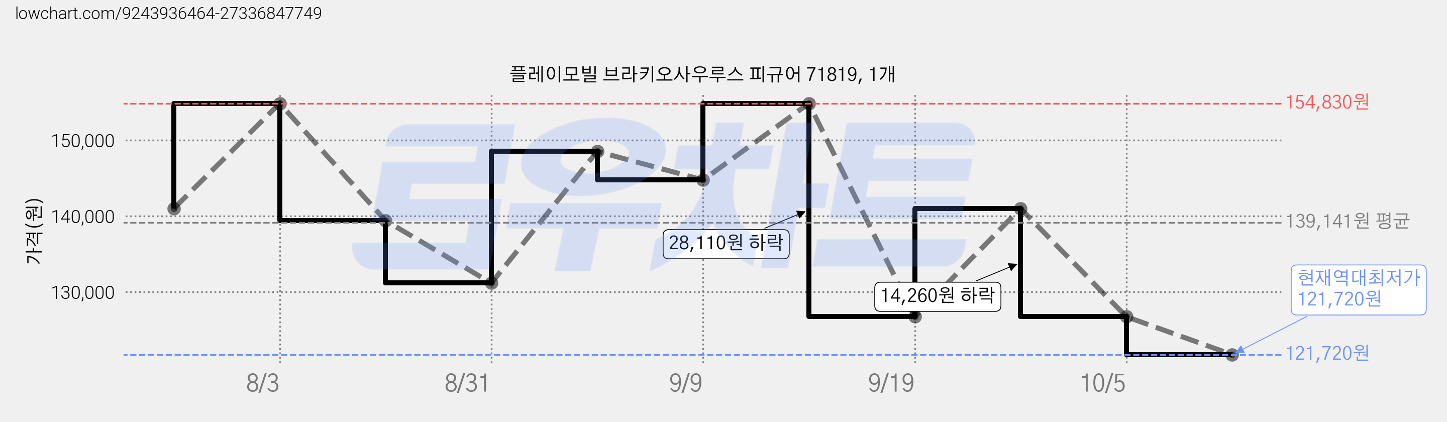 플레이모빌 브라키오사우루스 피규어 71819, 1개 가격 변동 차트, 현재가 121,720원, 역대최저가
