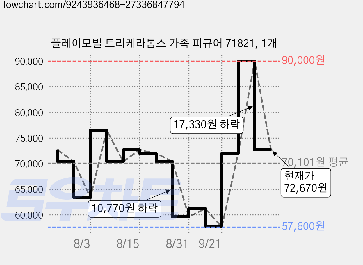 플레이모빌 트리케라톱스 가족 피규어 71821, 1개 가격 변동 차트, 현재가 72,670원, 관측 최저가 57,600원