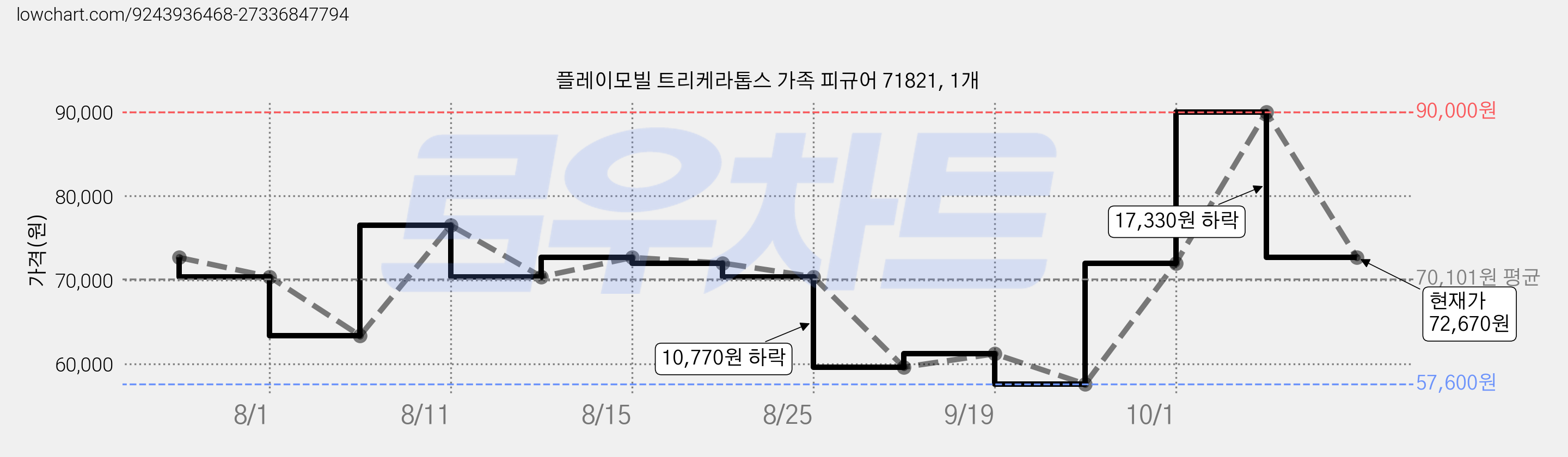 플레이모빌 트리케라톱스 가족 피규어 71821, 1개 가격 변동 차트, 현재가 72,670원, 관측 최저가 57,600원