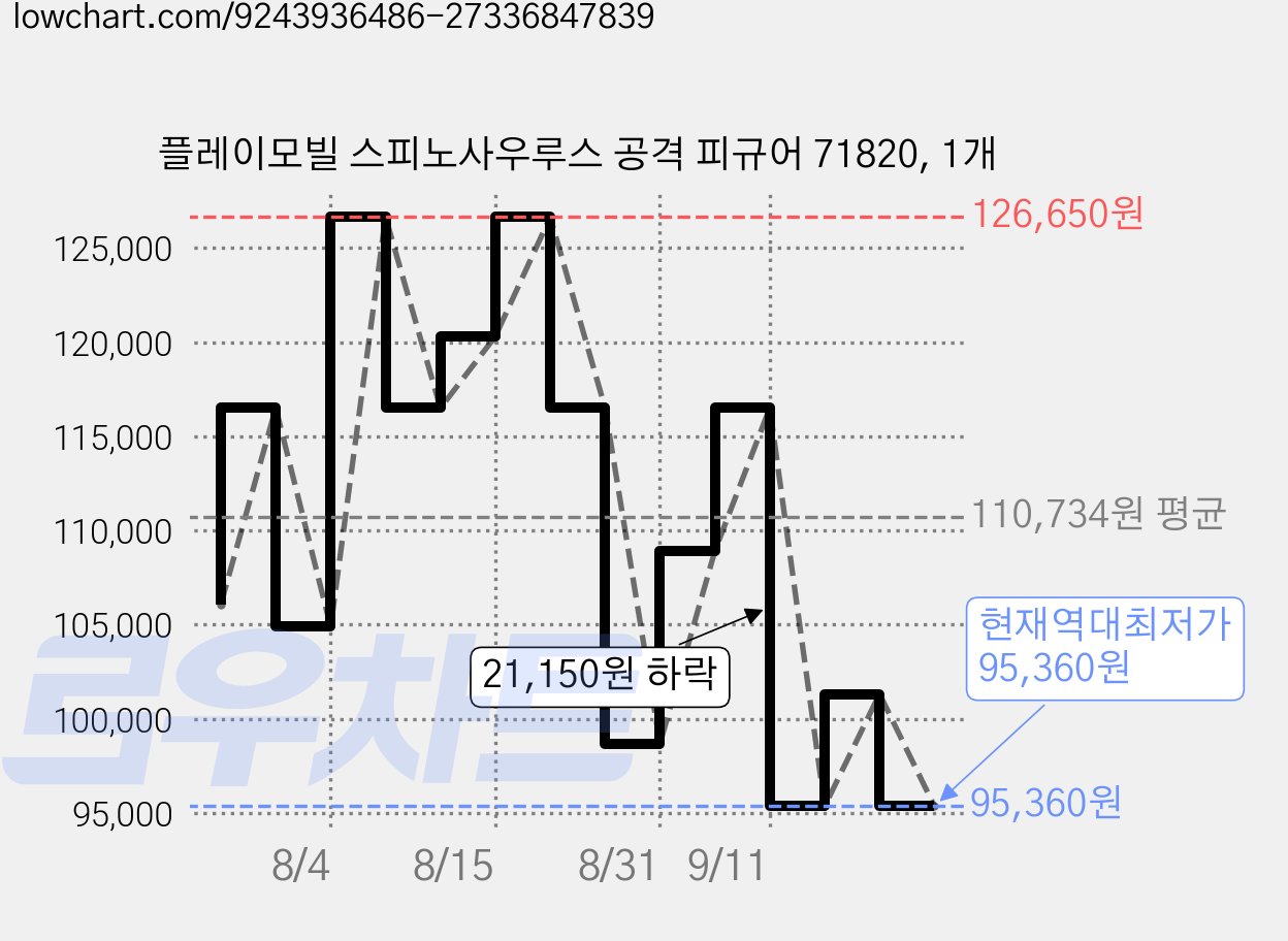 플레이모빌 스피노사우루스 공격 피규어 71820, 1개 가격 변동 차트, 현재가 95,360원, 역대최저가