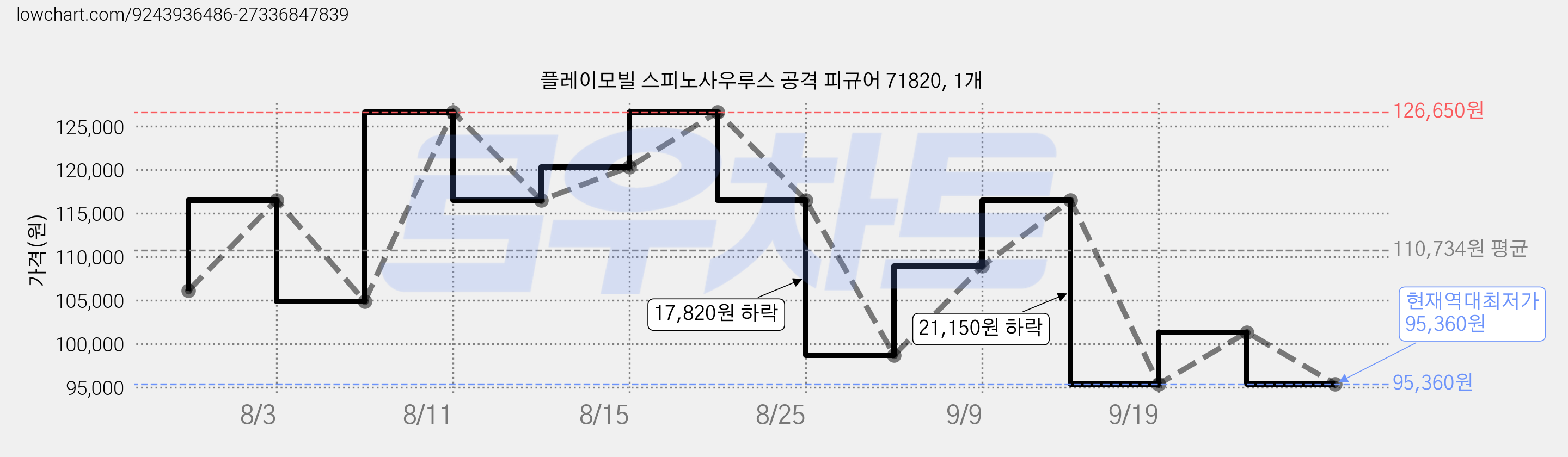 플레이모빌 스피노사우루스 공격 피규어 71820, 1개 가격 변동 차트, 현재가 95,360원, 역대최저가