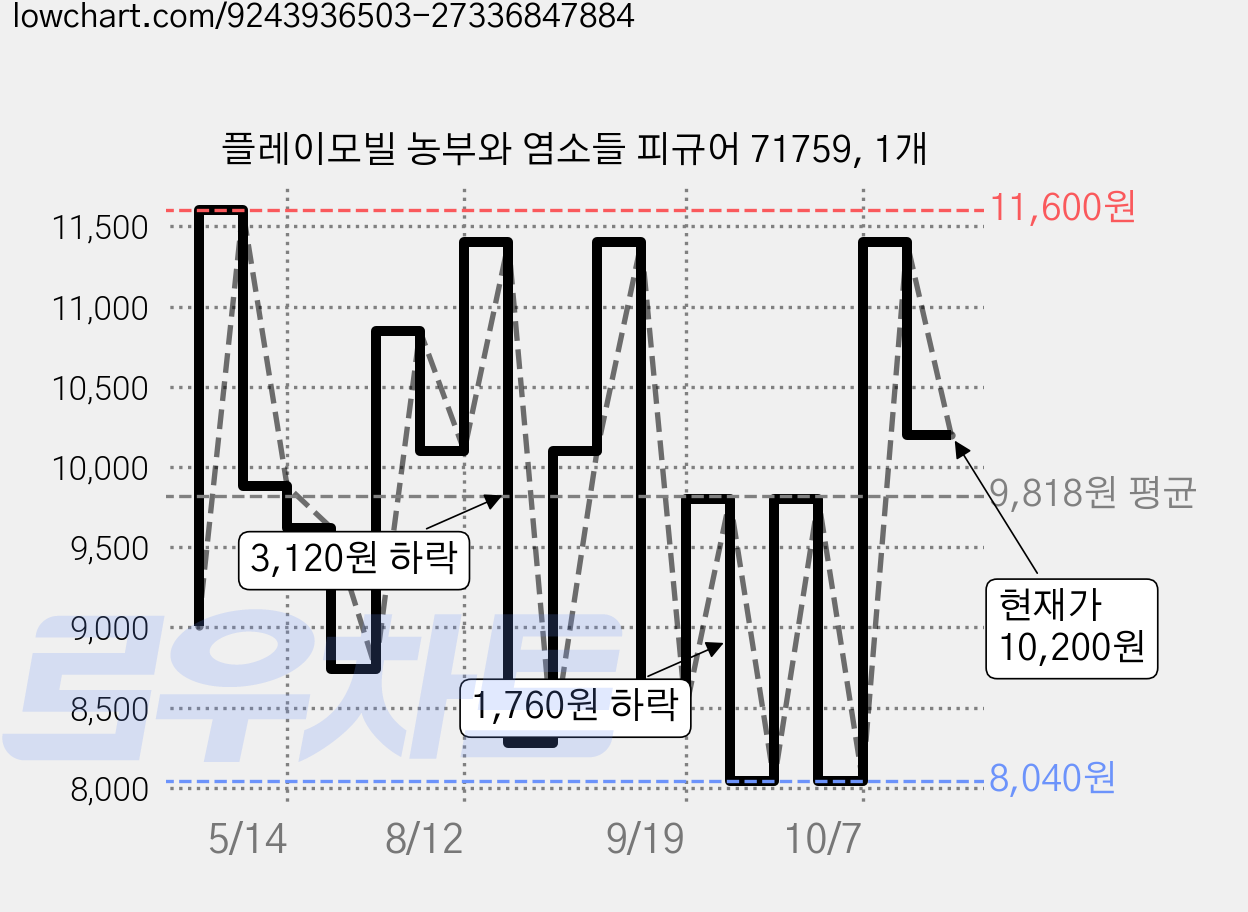 플레이모빌 농부와 염소들 피규어 71759, 1개 가격 변동 차트, 현재가 10,200원, 관측 최저가 8,040원
