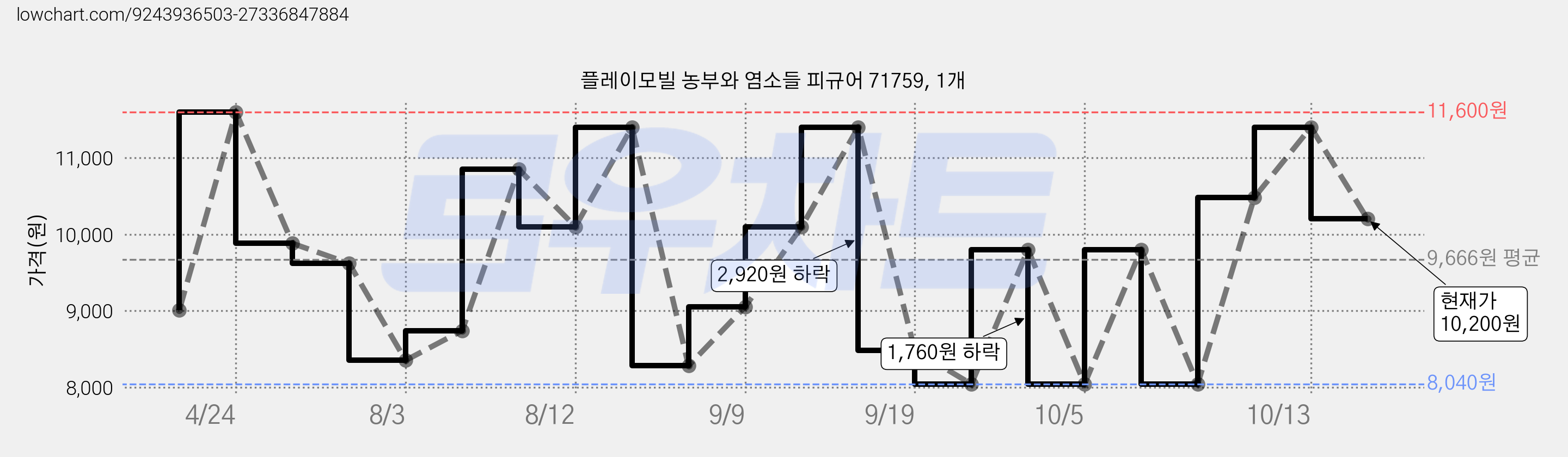 플레이모빌 농부와 염소들 피규어 71759, 1개 가격 변동 차트, 현재가 10,200원, 관측 최저가 8,040원
