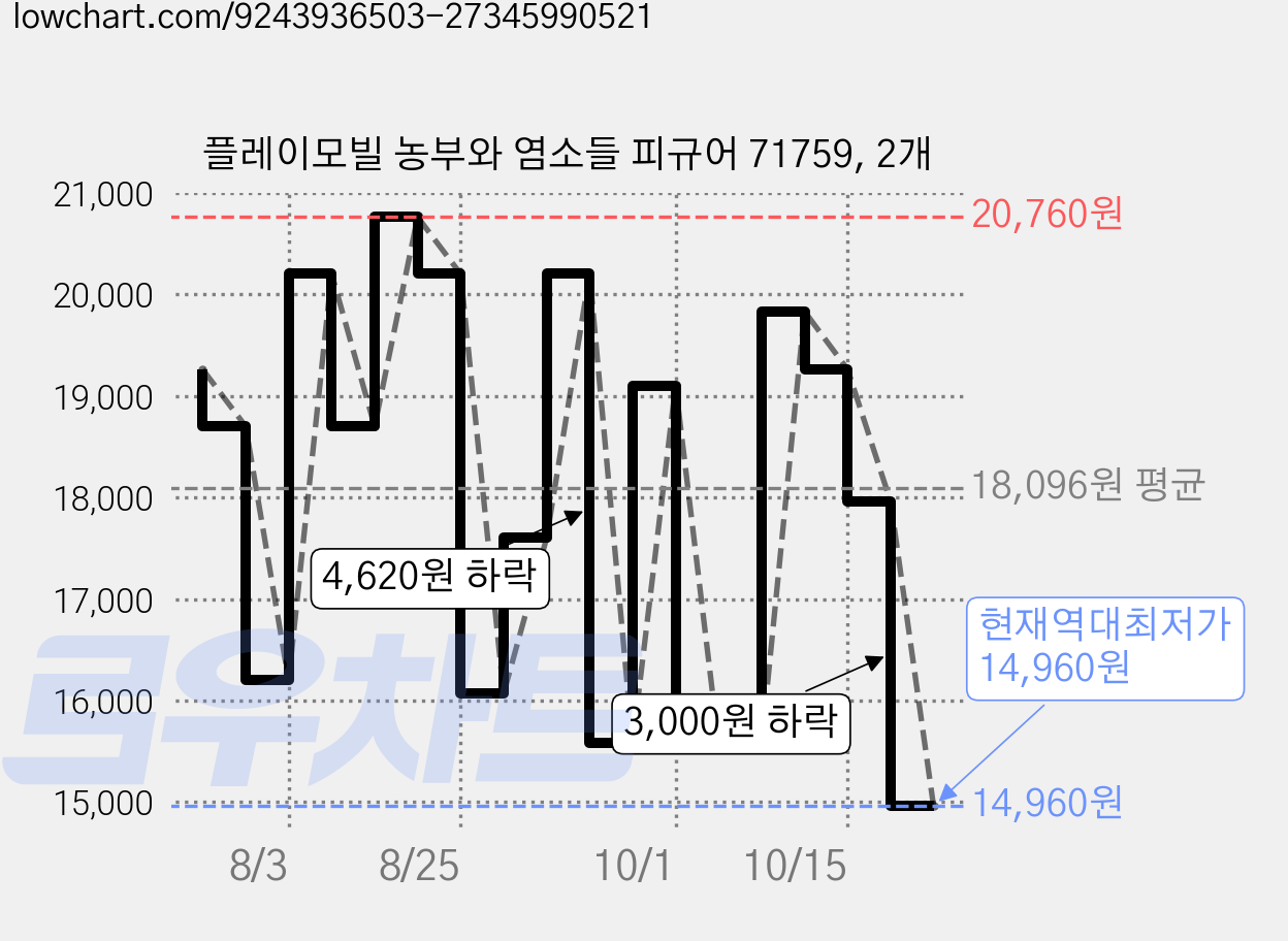 플레이모빌 농부와 염소들 피규어 71759, 2개 가격 변동 차트, 현재가 14,960원, 역대최저가