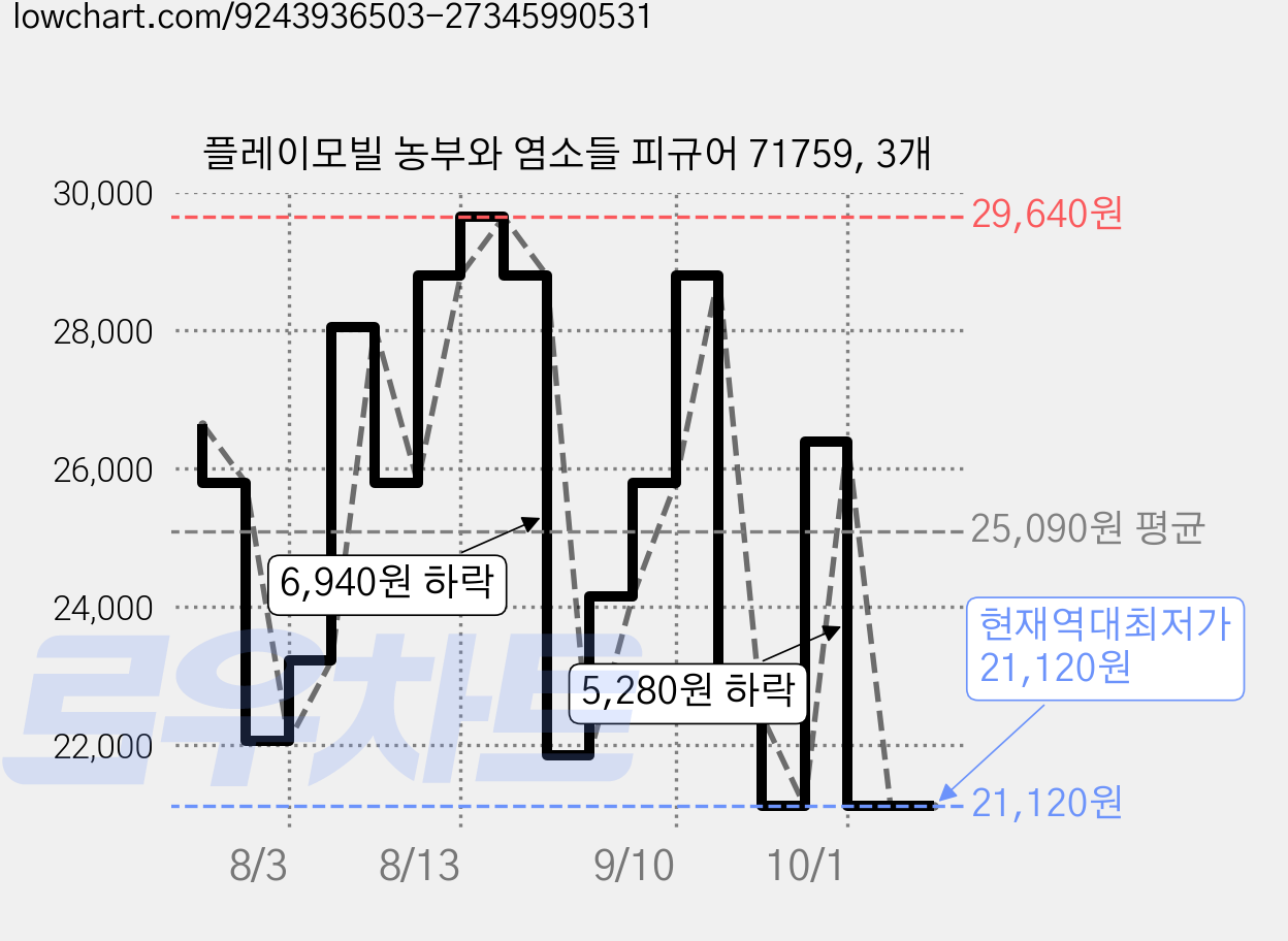 플레이모빌 농부와 염소들 피규어 71759, 3개 가격 변동 차트, 현재가 21,120원, 역대최저가
