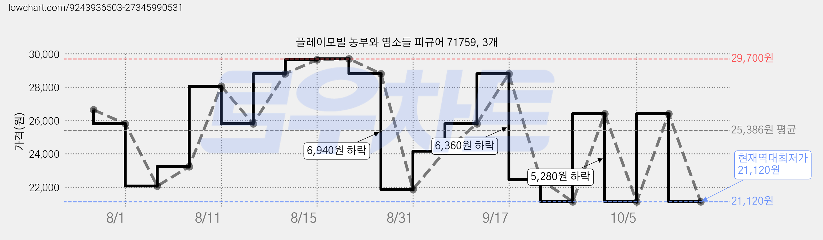 플레이모빌 농부와 염소들 피규어 71759, 3개 가격 변동 차트, 현재가 21,120원, 역대최저가