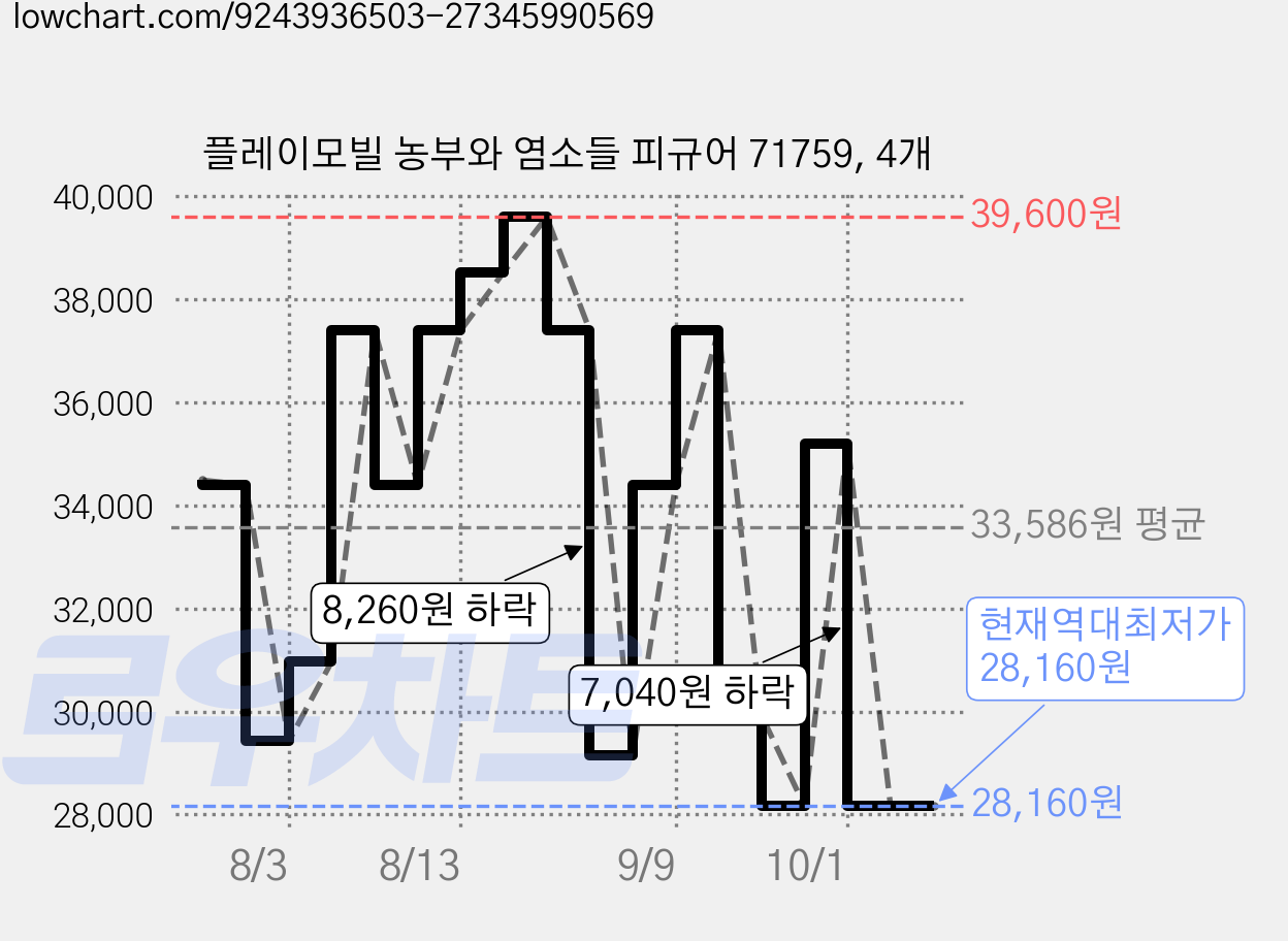 플레이모빌 농부와 염소들 피규어 71759, 4개 가격 변동 차트, 현재가 28,160원, 역대최저가