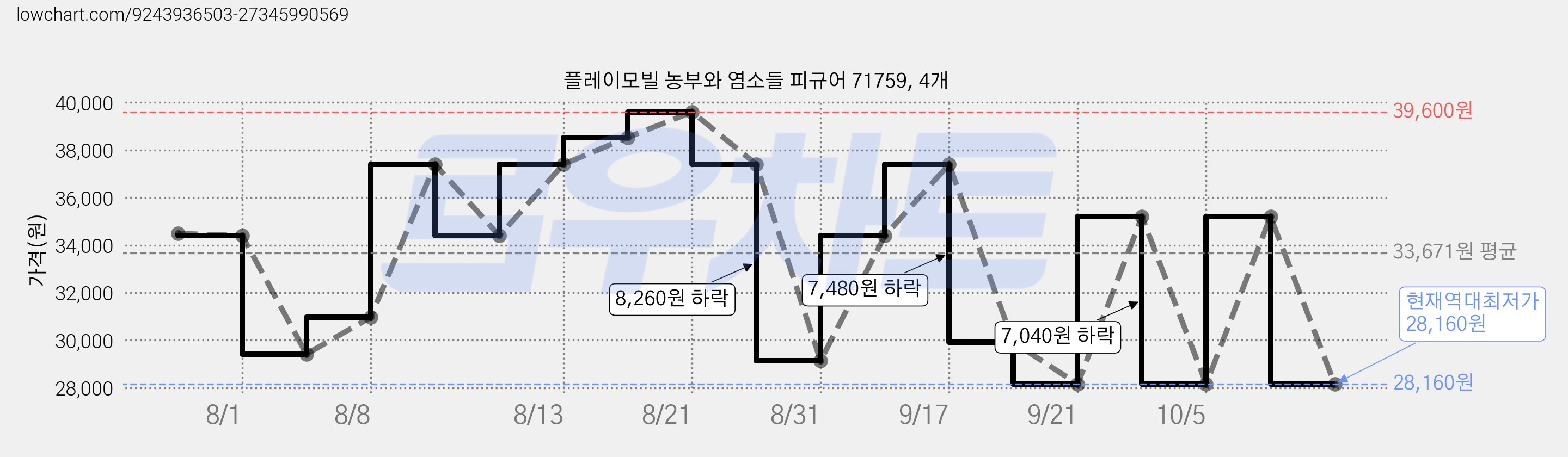플레이모빌 농부와 염소들 피규어 71759, 4개 가격 변동 차트, 현재가 28,160원, 역대최저가