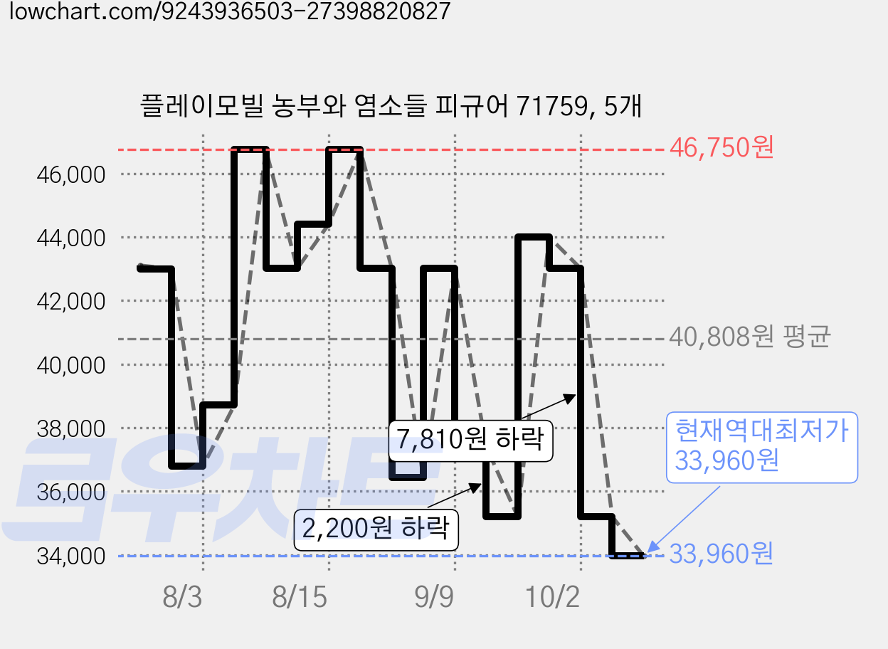 플레이모빌 농부와 염소들 피규어 71759, 5개 가격 변동 차트, 현재가 33,960원, 역대최저가