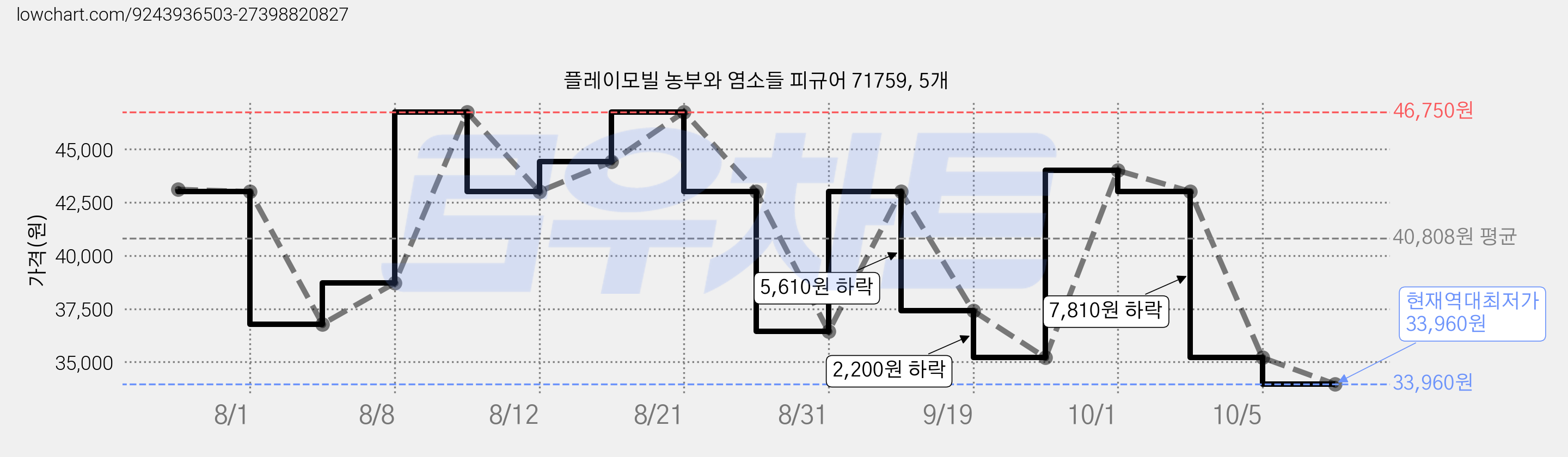 플레이모빌 농부와 염소들 피규어 71759, 5개 가격 변동 차트, 현재가 33,960원, 역대최저가