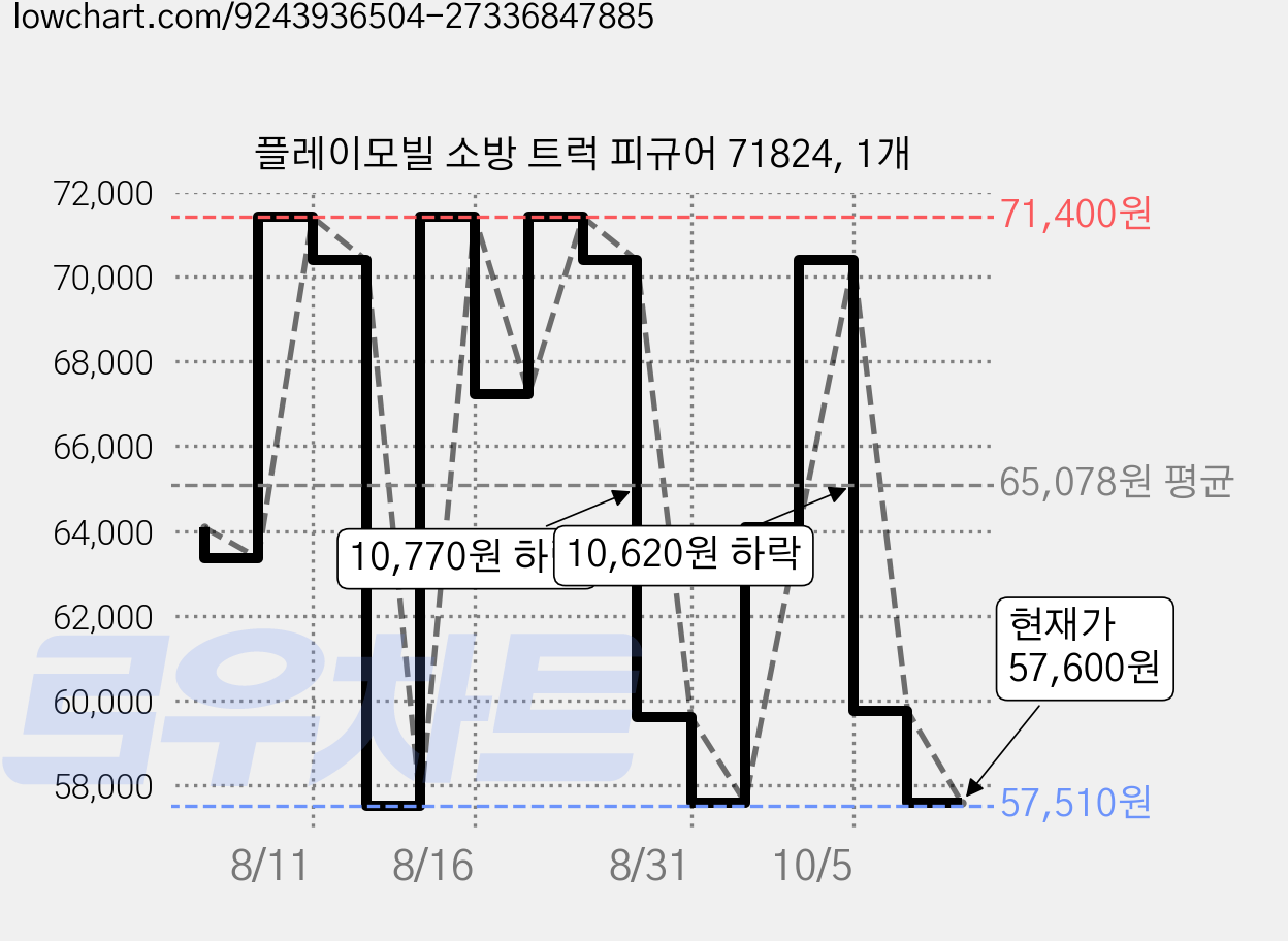플레이모빌 소방 트럭 피규어 71824, 1개 가격 변동 차트, 현재가 57,600원, 관측 최저가 57,510원