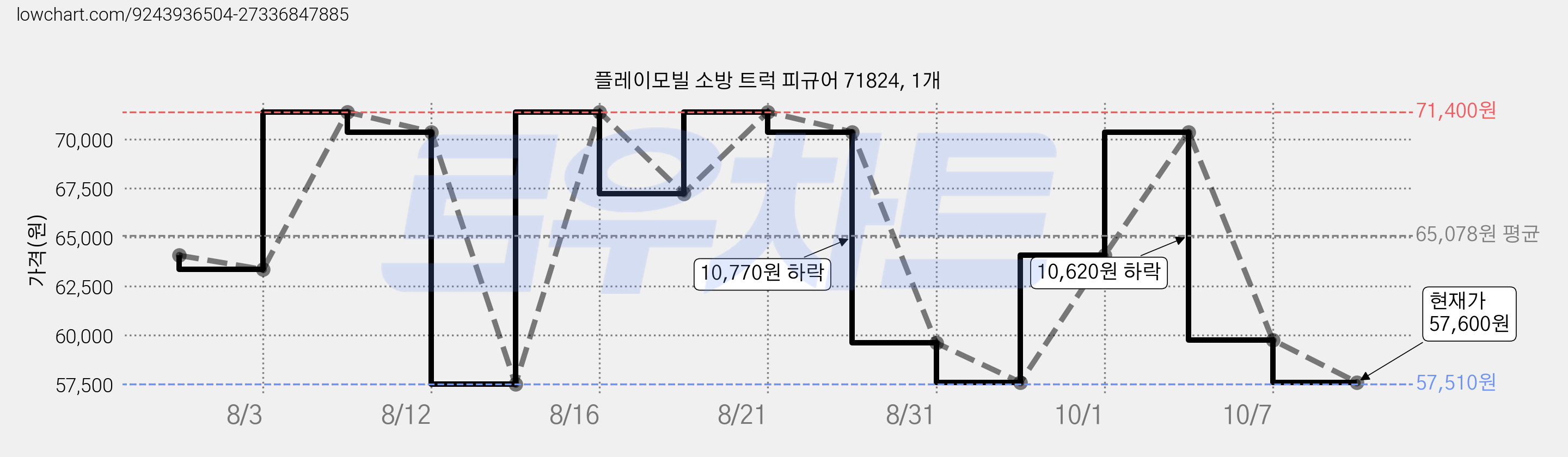 플레이모빌 소방 트럭 피규어 71824, 1개 가격 변동 차트, 현재가 57,600원, 관측 최저가 57,510원