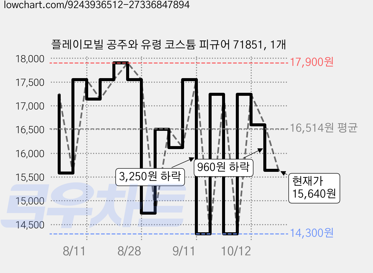 플레이모빌 공주와 유령 코스튬 피규어 71851, 1개 가격 변동 차트, 현재가 15,640원, 관측 최저가 14,300원