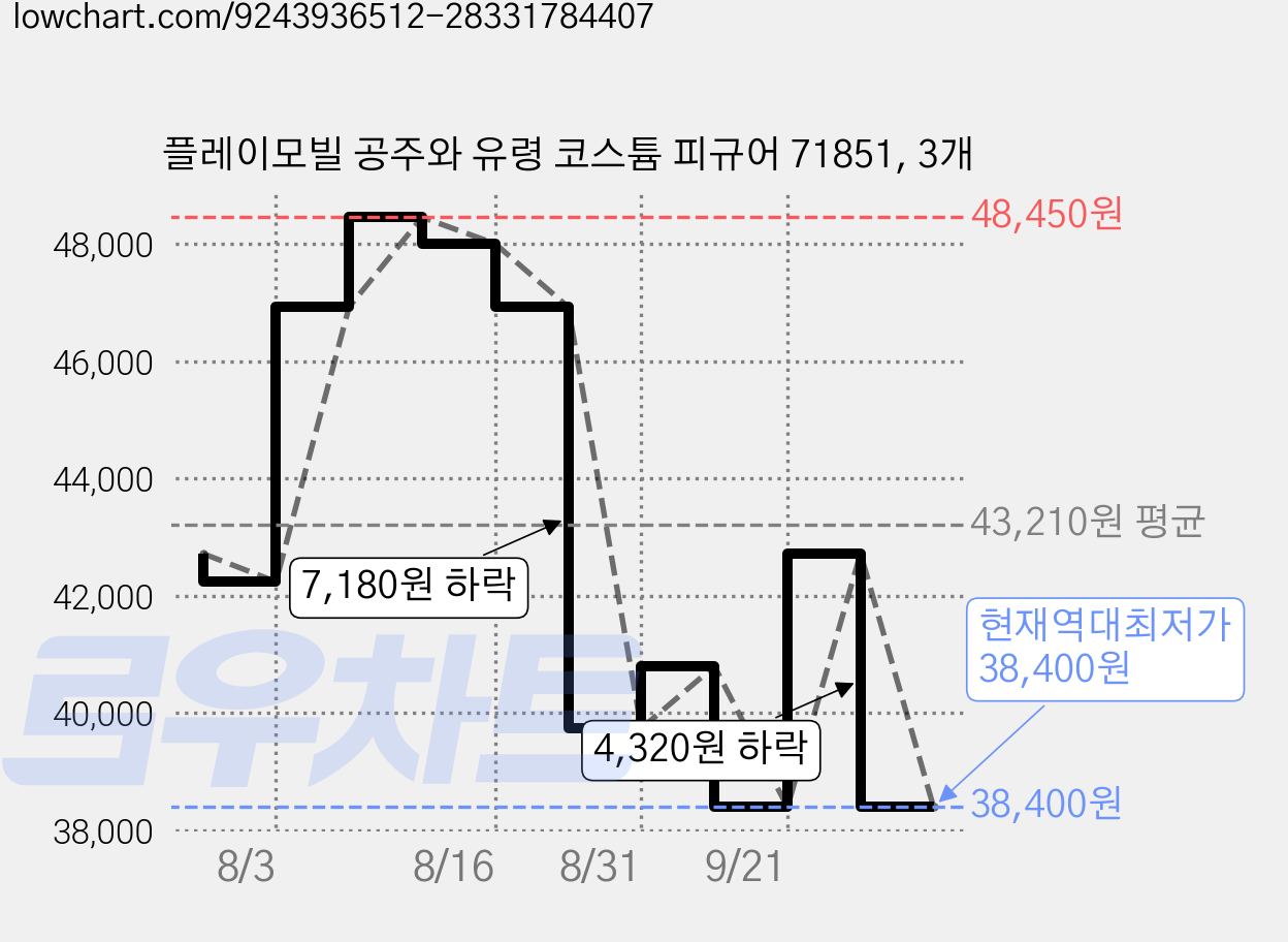 플레이모빌 공주와 유령 코스튬 피규어 71851, 3개 가격 변동 차트, 현재가 38,400원, 역대최저가