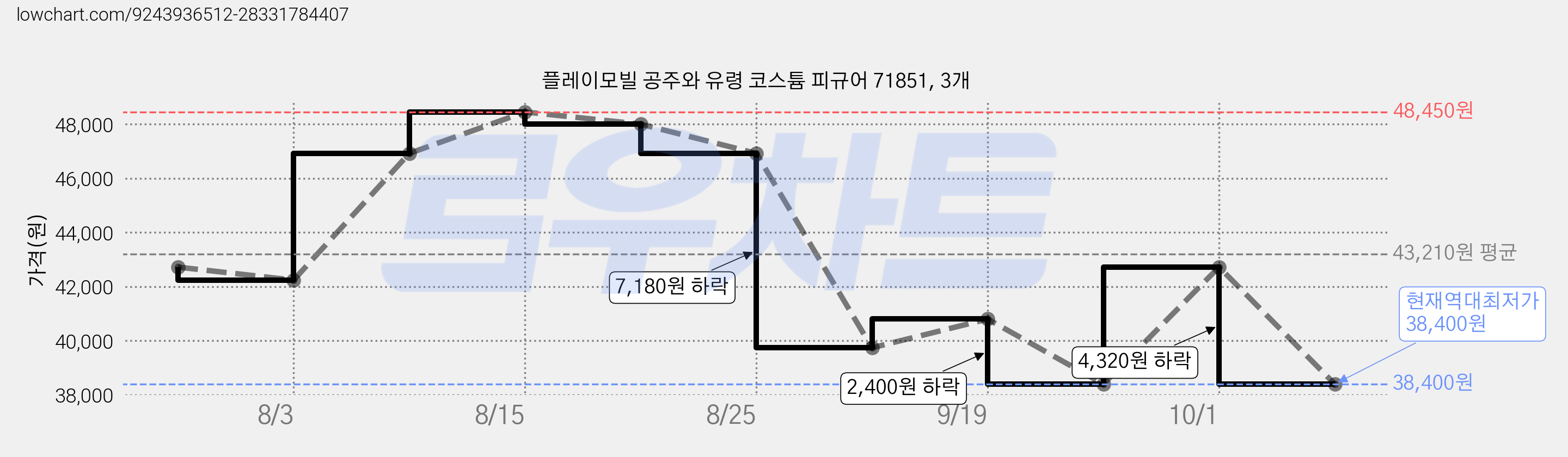 플레이모빌 공주와 유령 코스튬 피규어 71851, 3개 가격 변동 차트, 현재가 38,400원, 역대최저가