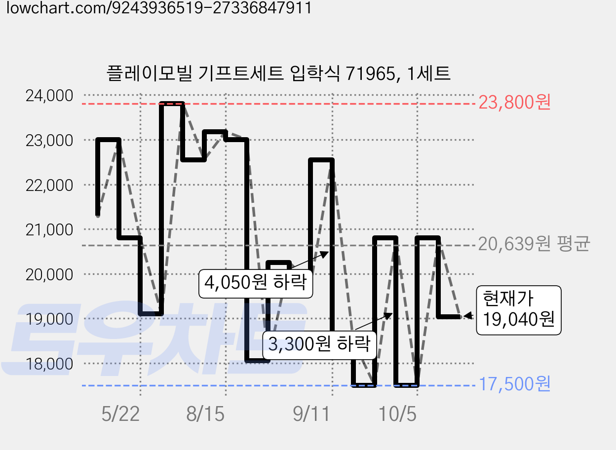 플레이모빌 기프트세트 입학식 71965, 1세트 가격 변동 차트, 현재가 19,040원, 관측 최저가 17,500원